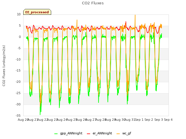 plot of CO2 Fluxes