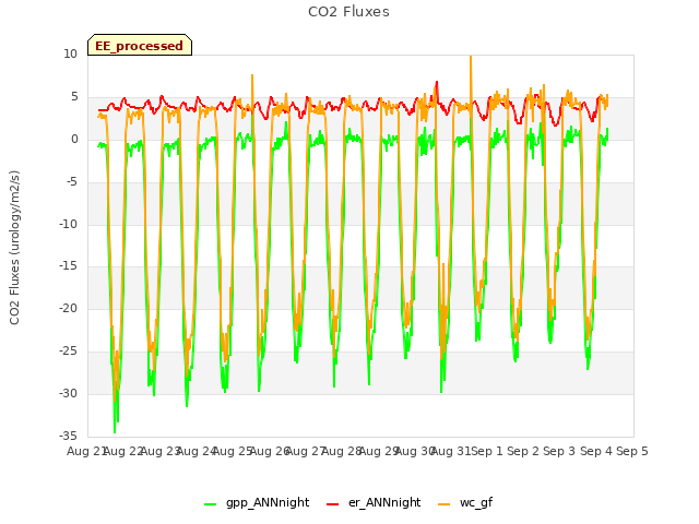 plot of CO2 Fluxes