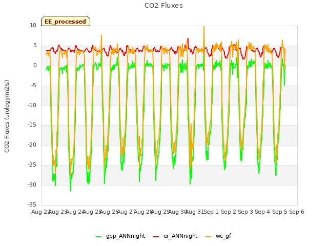 plot of CO2 Fluxes