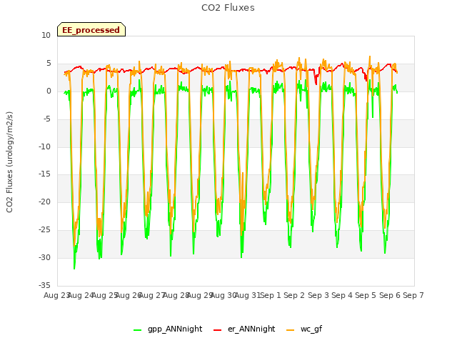 plot of CO2 Fluxes