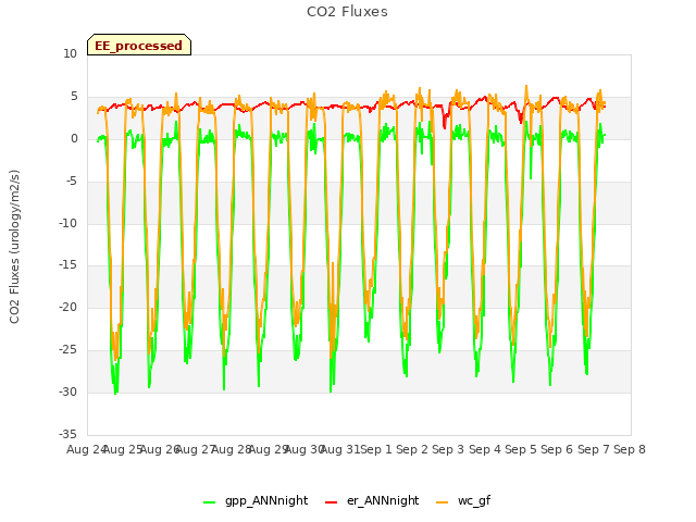 plot of CO2 Fluxes