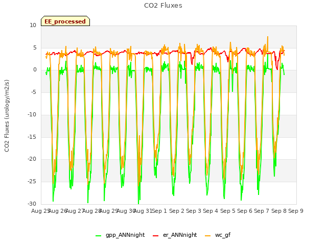 plot of CO2 Fluxes