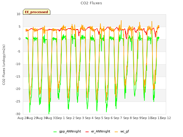 plot of CO2 Fluxes