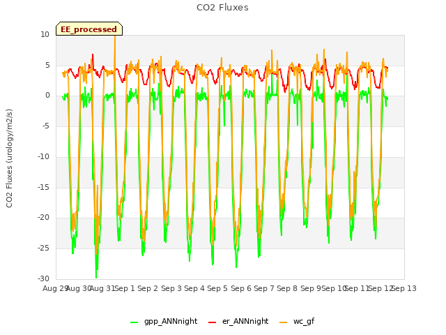 plot of CO2 Fluxes