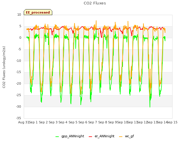 plot of CO2 Fluxes