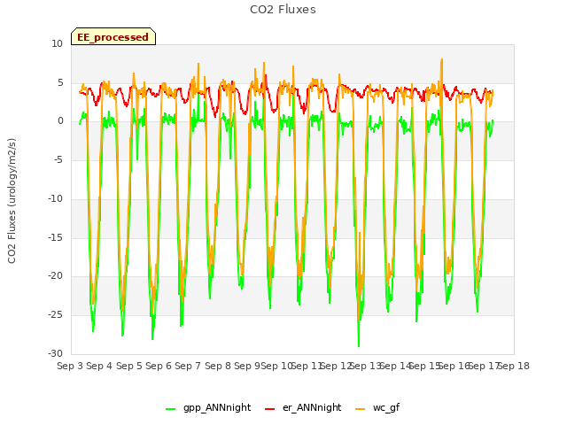 plot of CO2 Fluxes