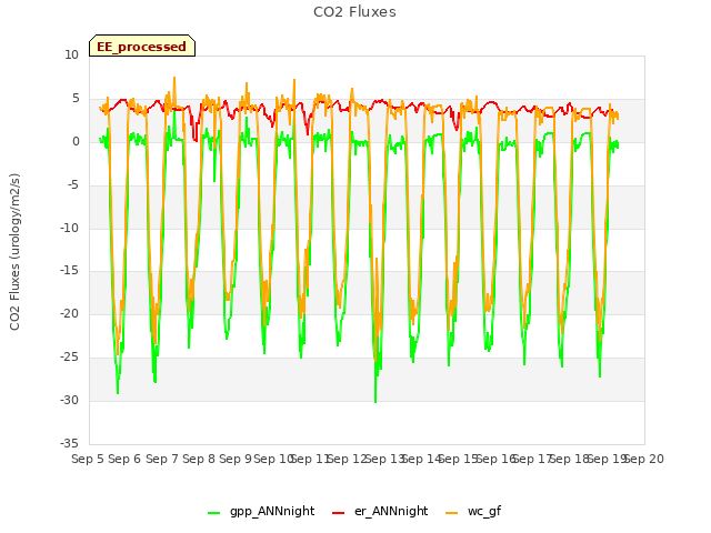 plot of CO2 Fluxes