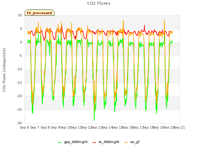 plot of CO2 Fluxes