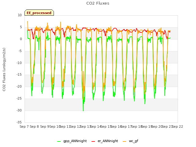 plot of CO2 Fluxes