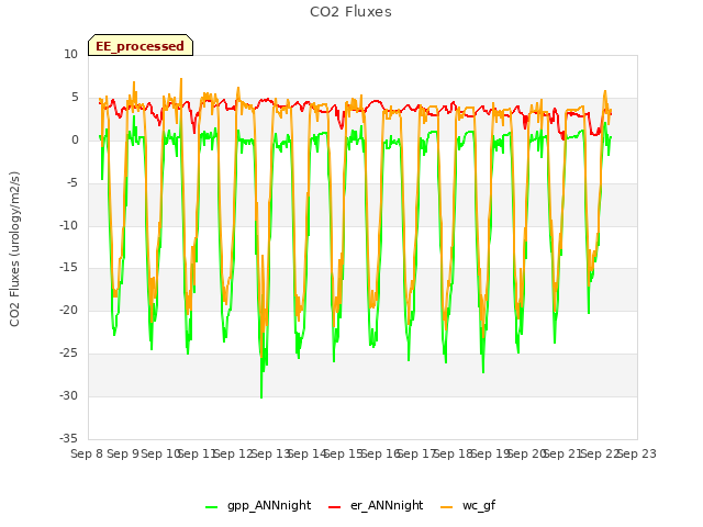 plot of CO2 Fluxes