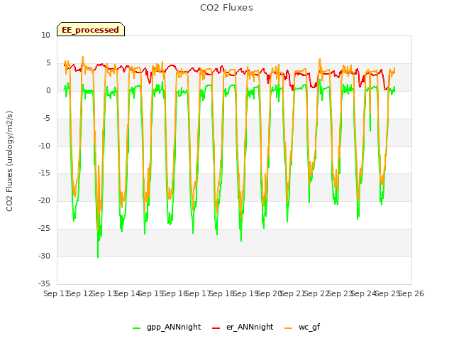 plot of CO2 Fluxes