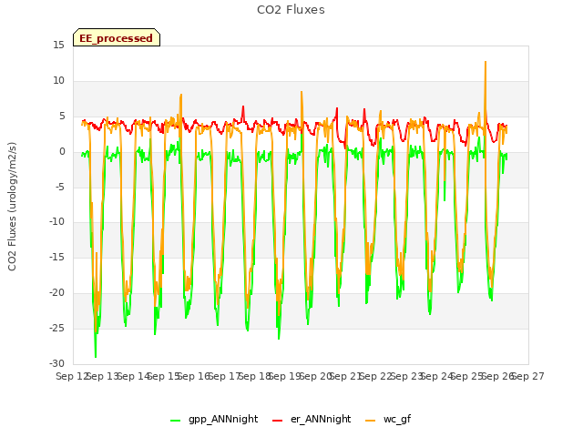 plot of CO2 Fluxes