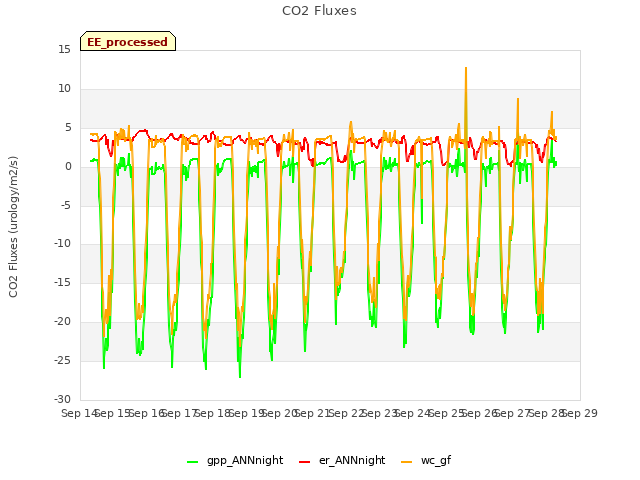 plot of CO2 Fluxes