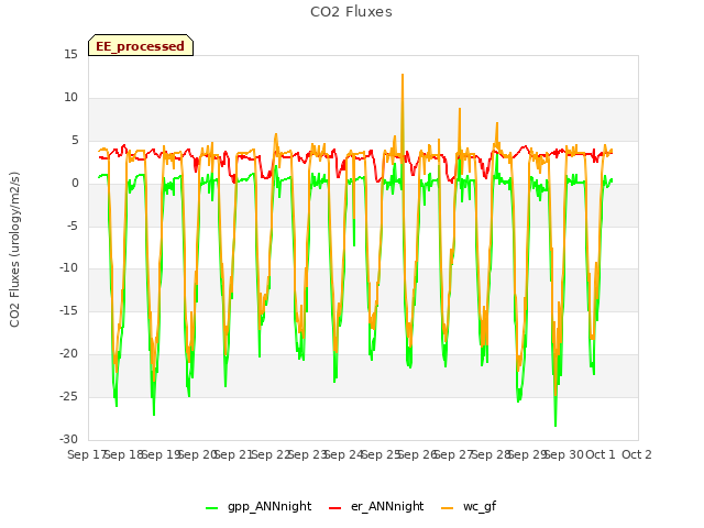 plot of CO2 Fluxes