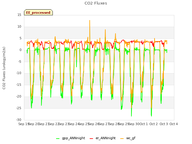 plot of CO2 Fluxes