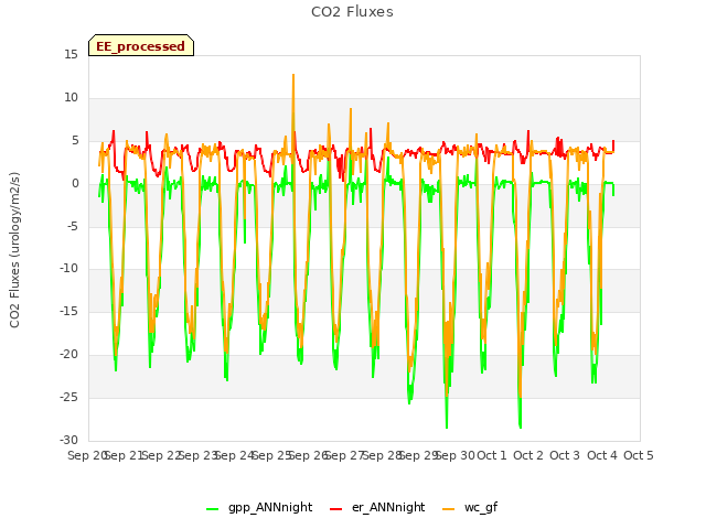 plot of CO2 Fluxes