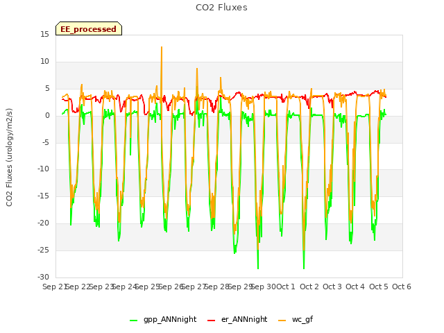 plot of CO2 Fluxes