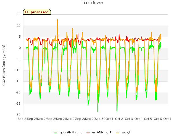 plot of CO2 Fluxes