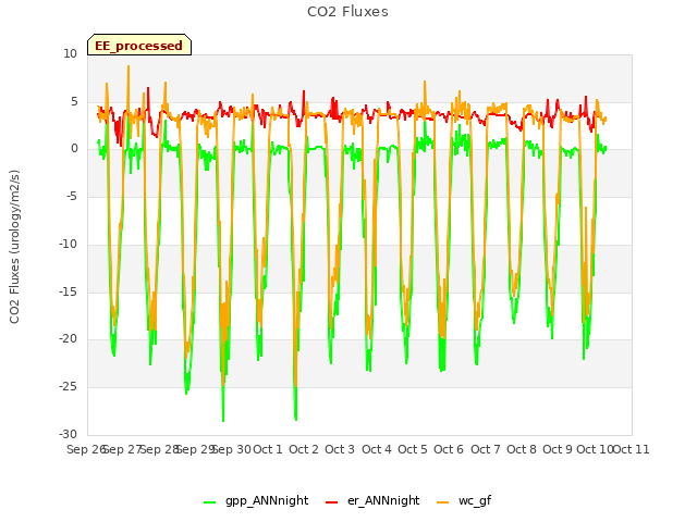 plot of CO2 Fluxes