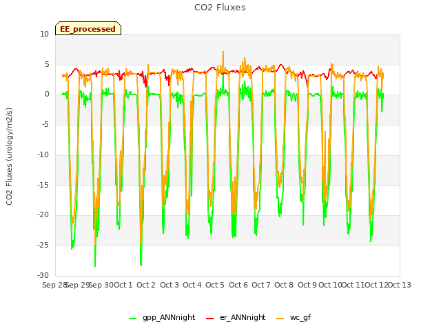 plot of CO2 Fluxes