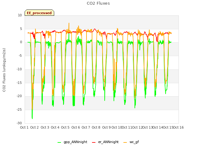 plot of CO2 Fluxes