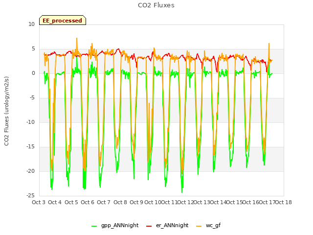 plot of CO2 Fluxes