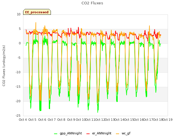 plot of CO2 Fluxes