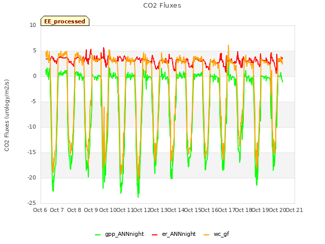 plot of CO2 Fluxes