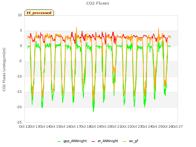 plot of CO2 Fluxes