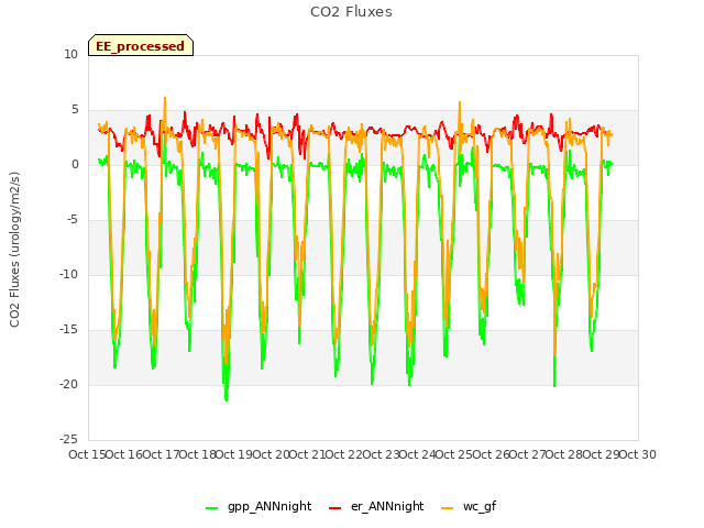 plot of CO2 Fluxes