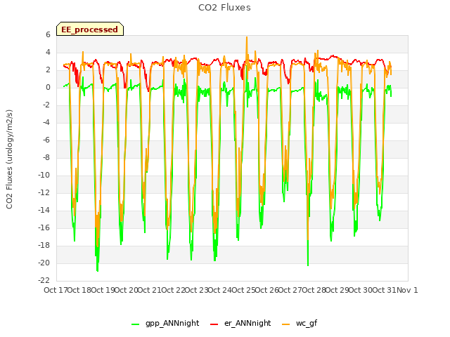 plot of CO2 Fluxes