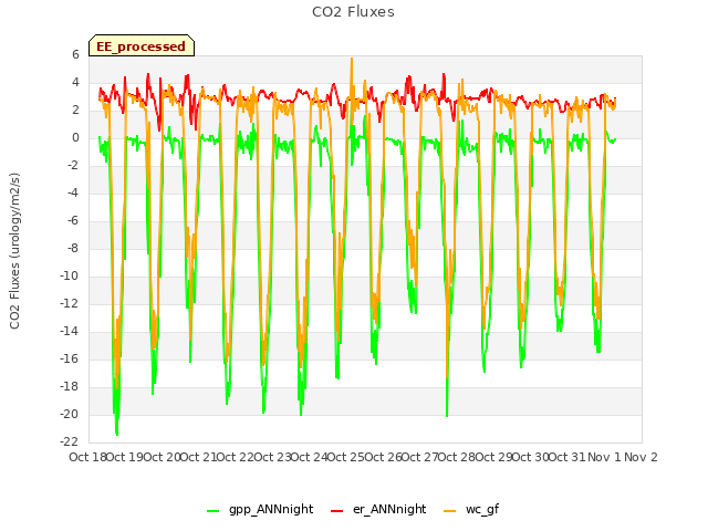 plot of CO2 Fluxes