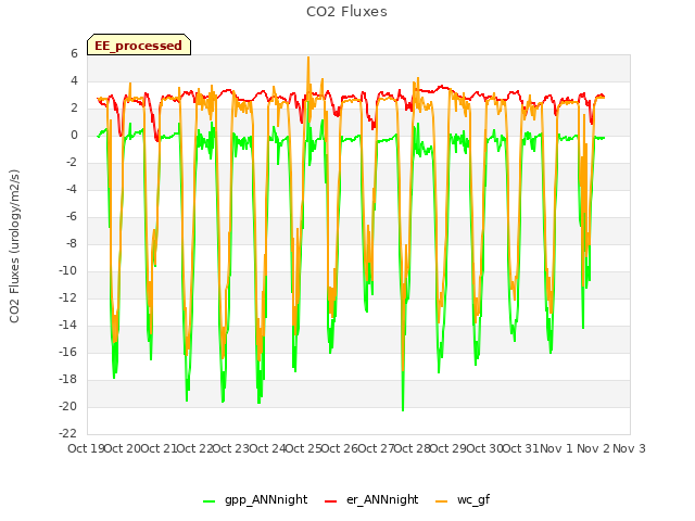 plot of CO2 Fluxes