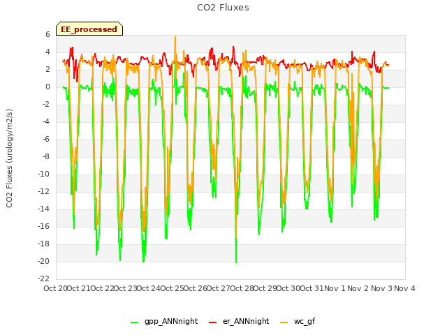 plot of CO2 Fluxes