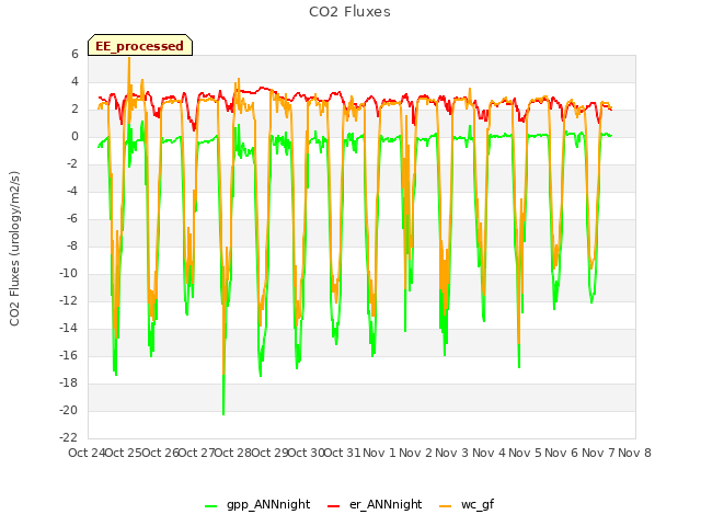 plot of CO2 Fluxes