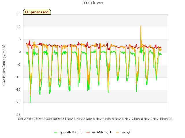 plot of CO2 Fluxes