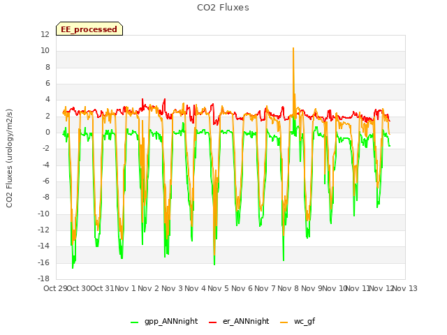 plot of CO2 Fluxes