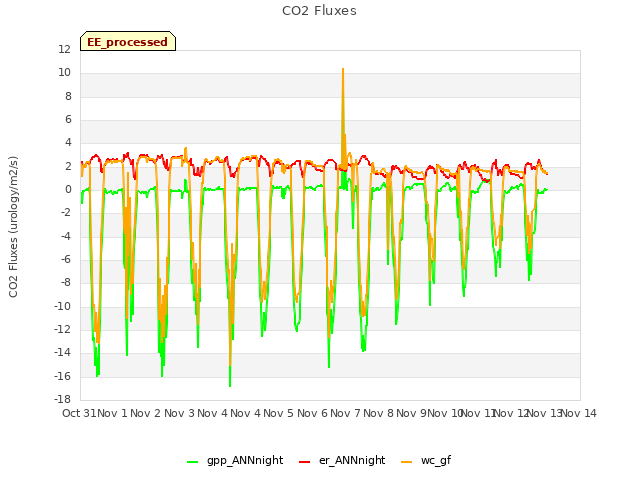 plot of CO2 Fluxes