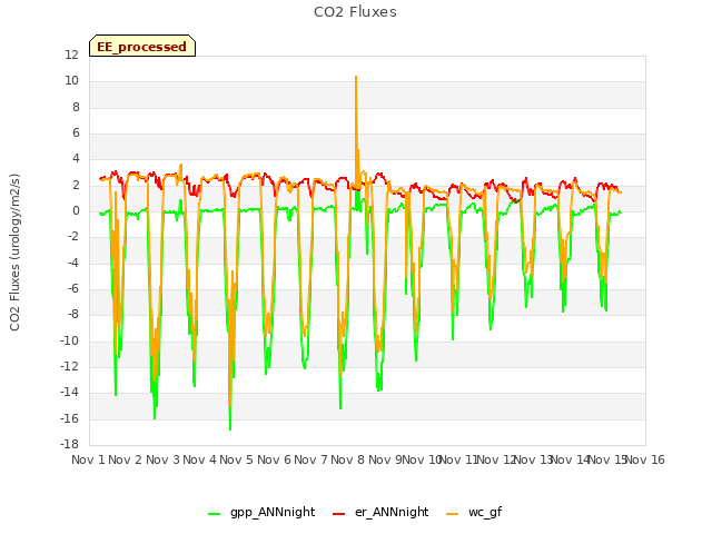 plot of CO2 Fluxes