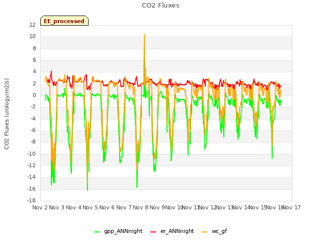 plot of CO2 Fluxes