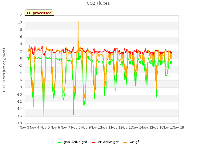 plot of CO2 Fluxes