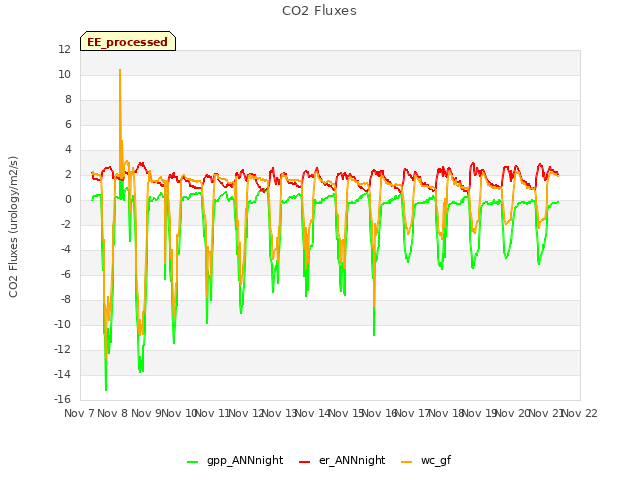 plot of CO2 Fluxes