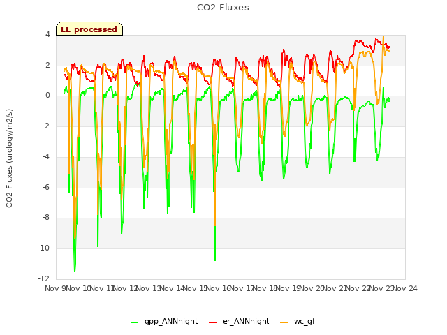 plot of CO2 Fluxes