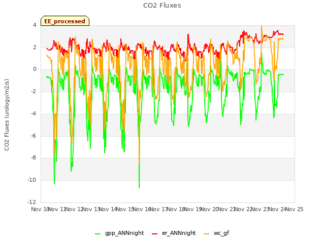 plot of CO2 Fluxes