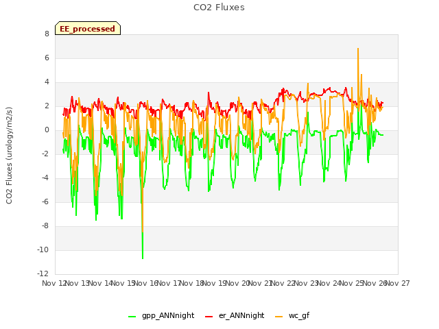 plot of CO2 Fluxes