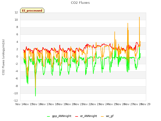 plot of CO2 Fluxes