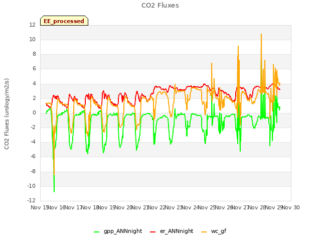 plot of CO2 Fluxes