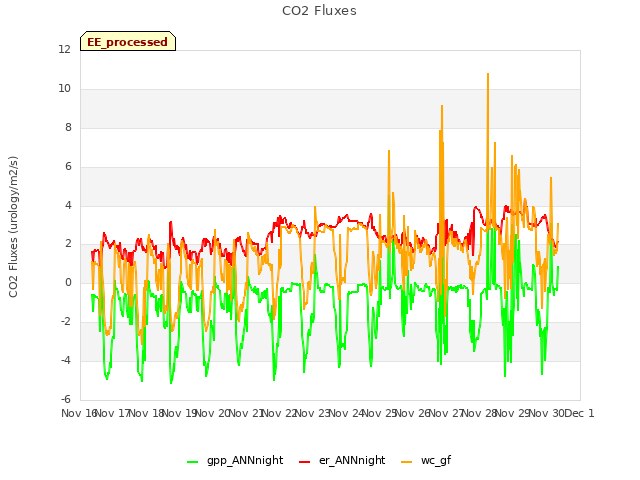 plot of CO2 Fluxes