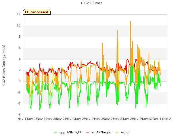 plot of CO2 Fluxes