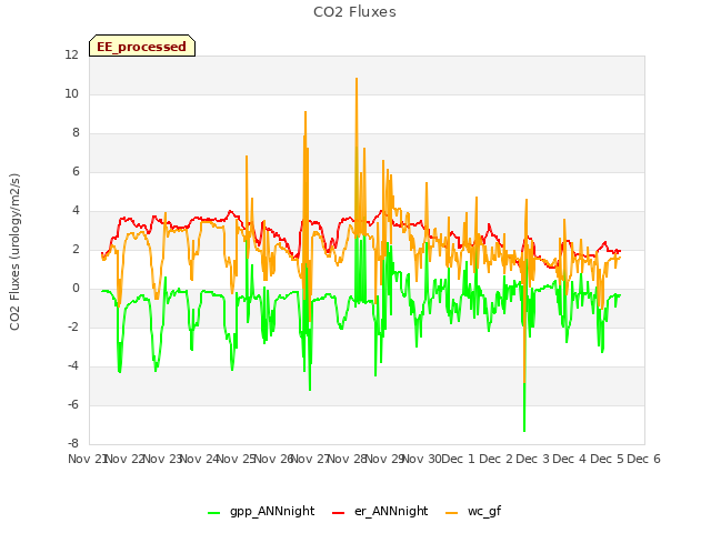plot of CO2 Fluxes